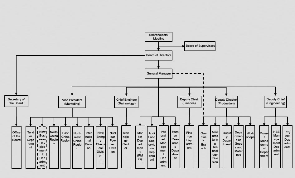 Organizational Structure